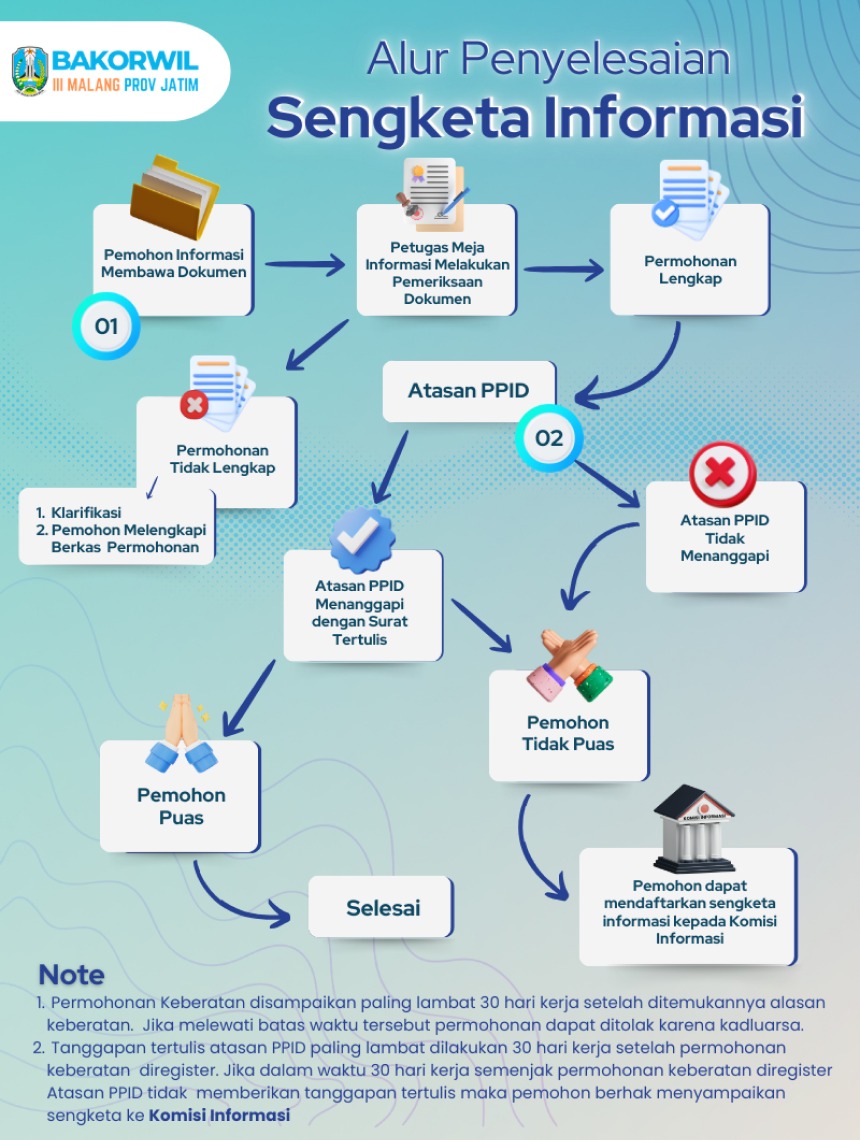 Alur Permohonan Informasi dan Alur Penyelesaian Sengketa Informasi